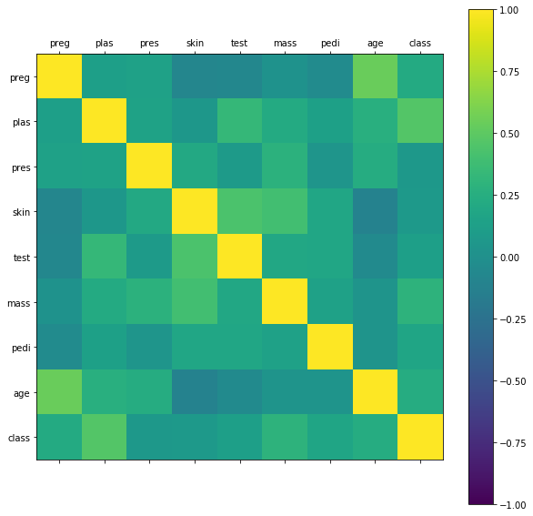 Correlation Matrix Plot