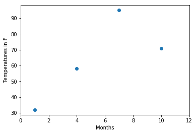 Scatter Plot