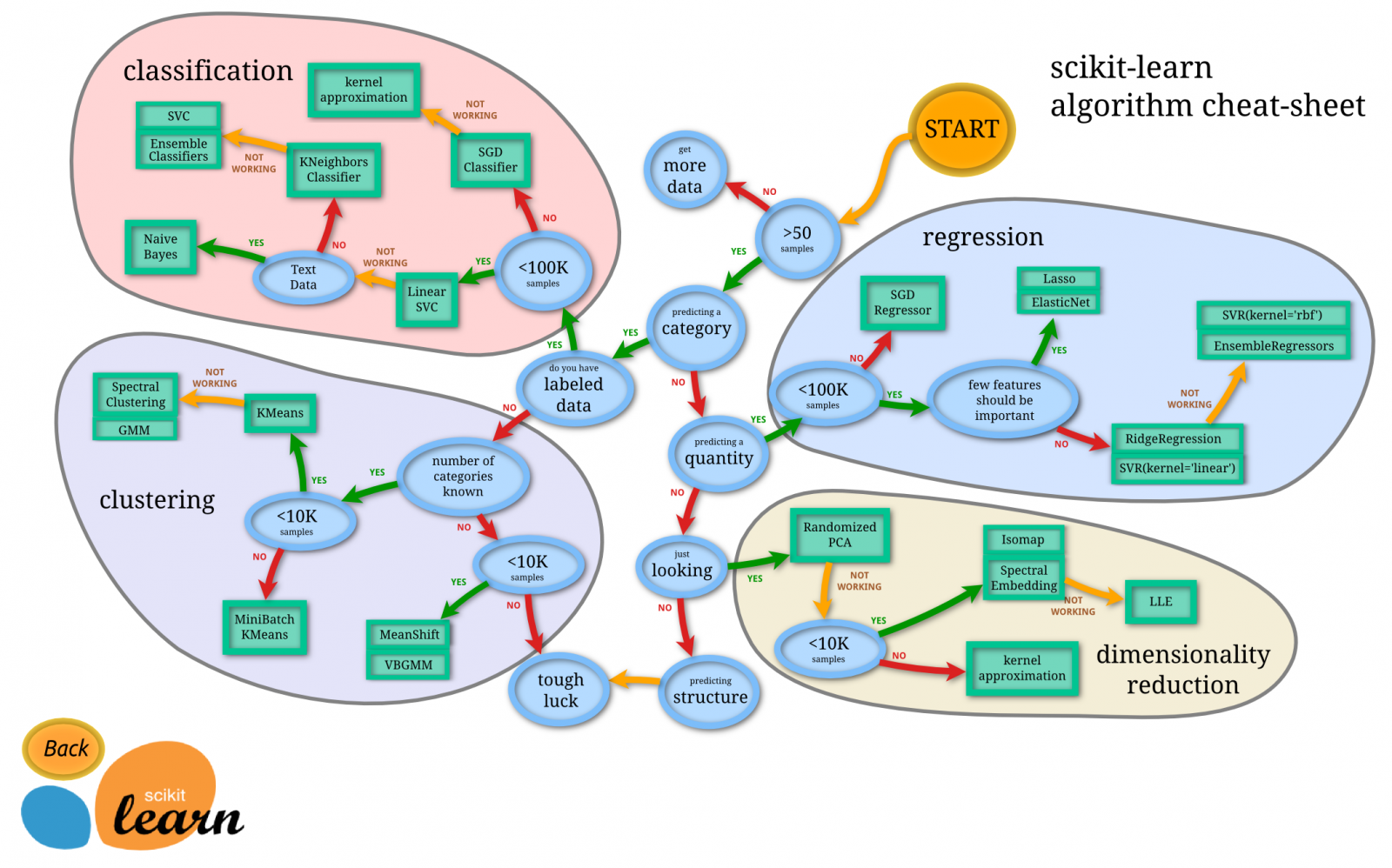 Choose the right estimator