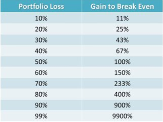 Drawdown breakeven