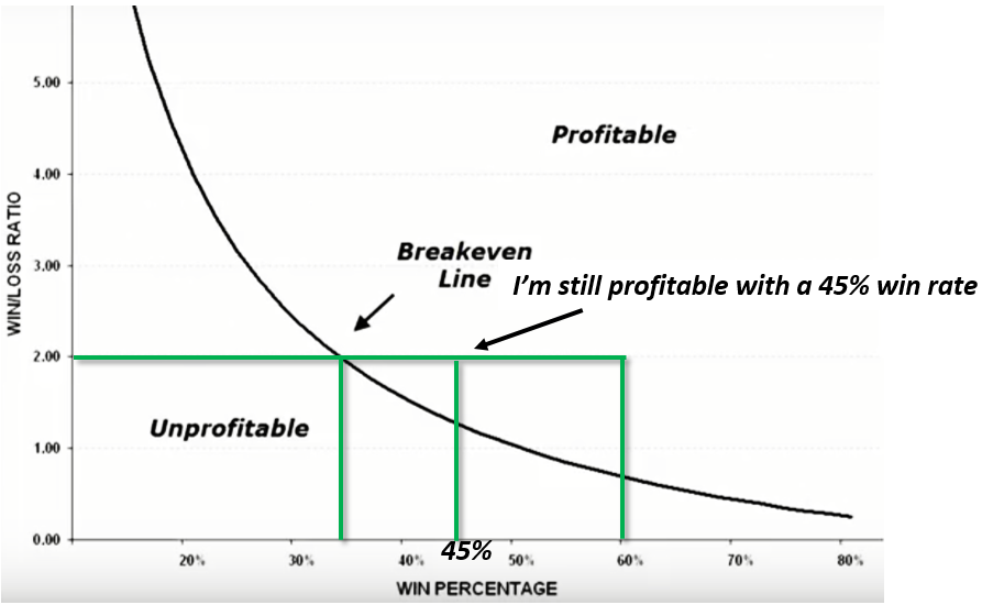 Win Rate VS Profit-to-Loss Ratio